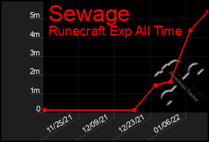 Total Graph of Sewage