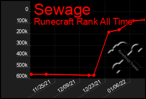 Total Graph of Sewage