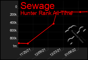 Total Graph of Sewage