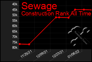 Total Graph of Sewage