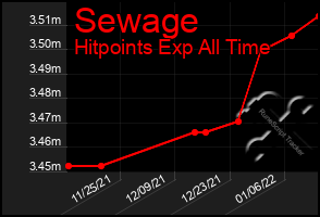 Total Graph of Sewage