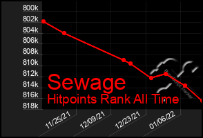 Total Graph of Sewage