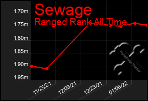 Total Graph of Sewage