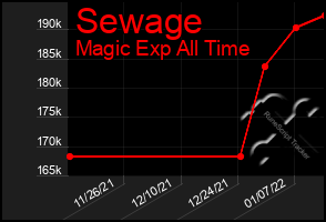 Total Graph of Sewage