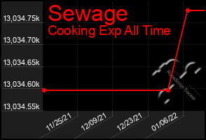 Total Graph of Sewage