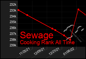 Total Graph of Sewage