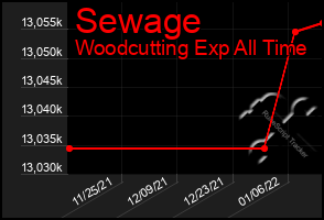 Total Graph of Sewage