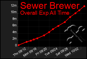 Total Graph of Sewer Brewer