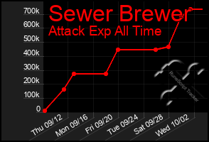 Total Graph of Sewer Brewer