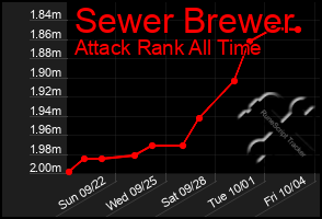 Total Graph of Sewer Brewer