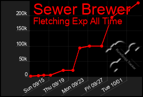 Total Graph of Sewer Brewer