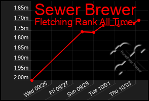 Total Graph of Sewer Brewer