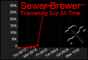 Total Graph of Sewer Brewer