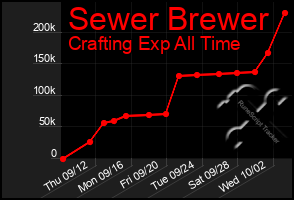 Total Graph of Sewer Brewer