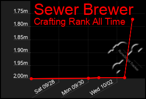 Total Graph of Sewer Brewer