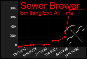 Total Graph of Sewer Brewer