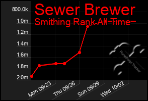 Total Graph of Sewer Brewer