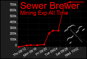 Total Graph of Sewer Brewer