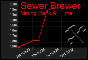 Total Graph of Sewer Brewer