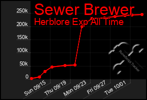 Total Graph of Sewer Brewer