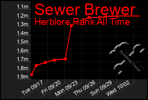 Total Graph of Sewer Brewer