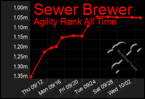 Total Graph of Sewer Brewer