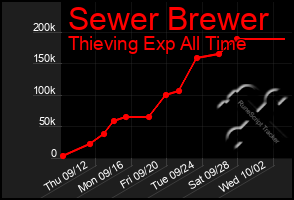 Total Graph of Sewer Brewer