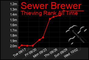 Total Graph of Sewer Brewer