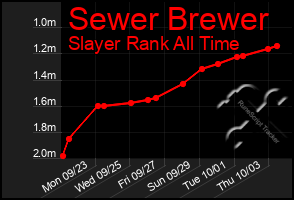 Total Graph of Sewer Brewer