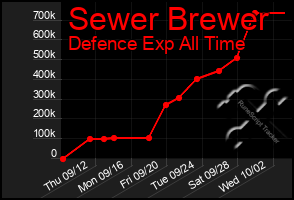 Total Graph of Sewer Brewer