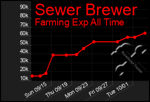 Total Graph of Sewer Brewer