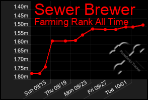 Total Graph of Sewer Brewer