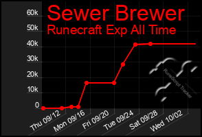 Total Graph of Sewer Brewer