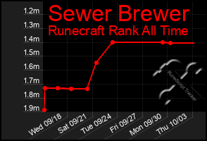 Total Graph of Sewer Brewer