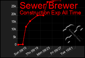 Total Graph of Sewer Brewer