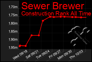 Total Graph of Sewer Brewer