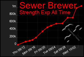 Total Graph of Sewer Brewer