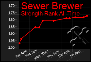 Total Graph of Sewer Brewer