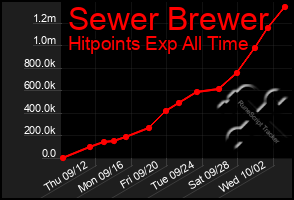 Total Graph of Sewer Brewer