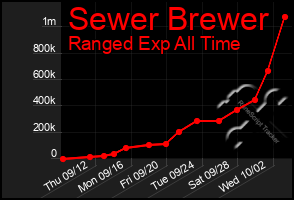 Total Graph of Sewer Brewer