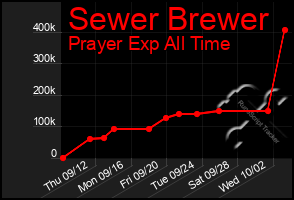 Total Graph of Sewer Brewer