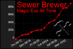 Total Graph of Sewer Brewer