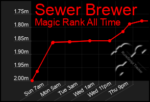 Total Graph of Sewer Brewer