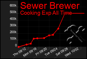 Total Graph of Sewer Brewer