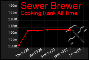 Total Graph of Sewer Brewer