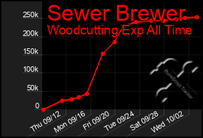 Total Graph of Sewer Brewer