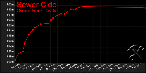 Last 31 Days Graph of Sewer Cide