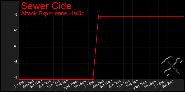 Last 31 Days Graph of Sewer Cide