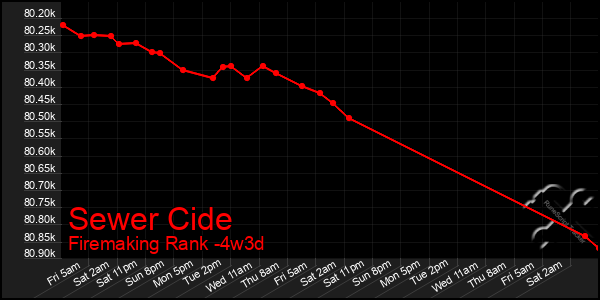 Last 31 Days Graph of Sewer Cide