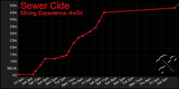 Last 31 Days Graph of Sewer Cide